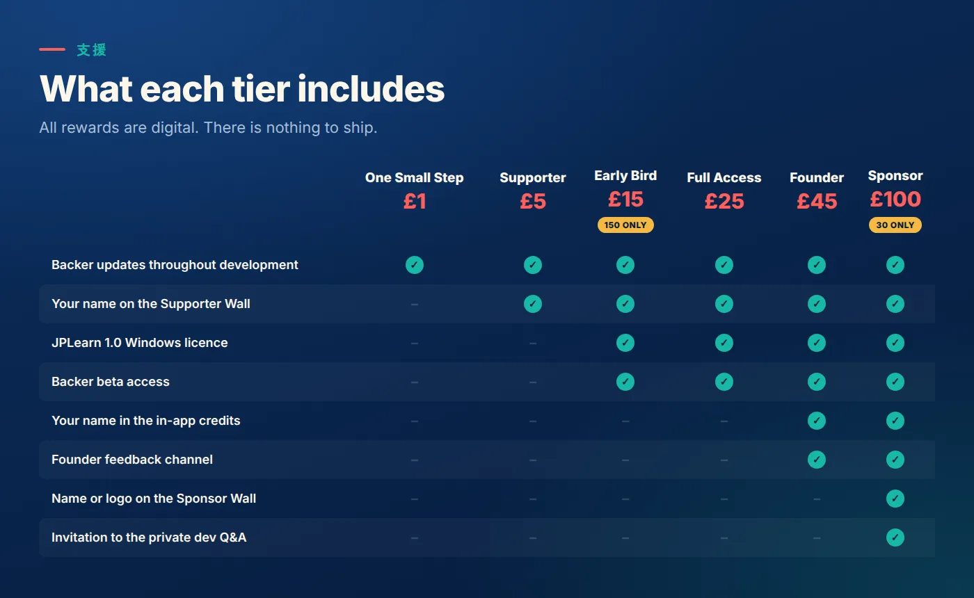 The six reward tiers: One Small Step at £1 gets backer updates; Supporter at £5 adds your name on the Supporter Wall; Early Bird at £15, limited to 150, adds the JPLearn 1.0 Windows licence and beta access; Full Access at £25 includes the same; Founder at £45 adds in-app credits and the Founder feedback channel; Project Sponsor at £100, limited to 30, adds the Sponsor Wall and a private development Q&A. All rewards are digital.