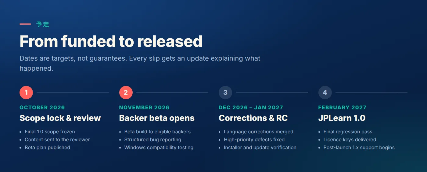 From funded to released, in four phases: October 2026 scope lock and review; November 2026 the backer beta opens; December 2026 to January 2027 corrections and release candidate; February 2027 JPLearn 1.0. Dates are targets, not guarantees.