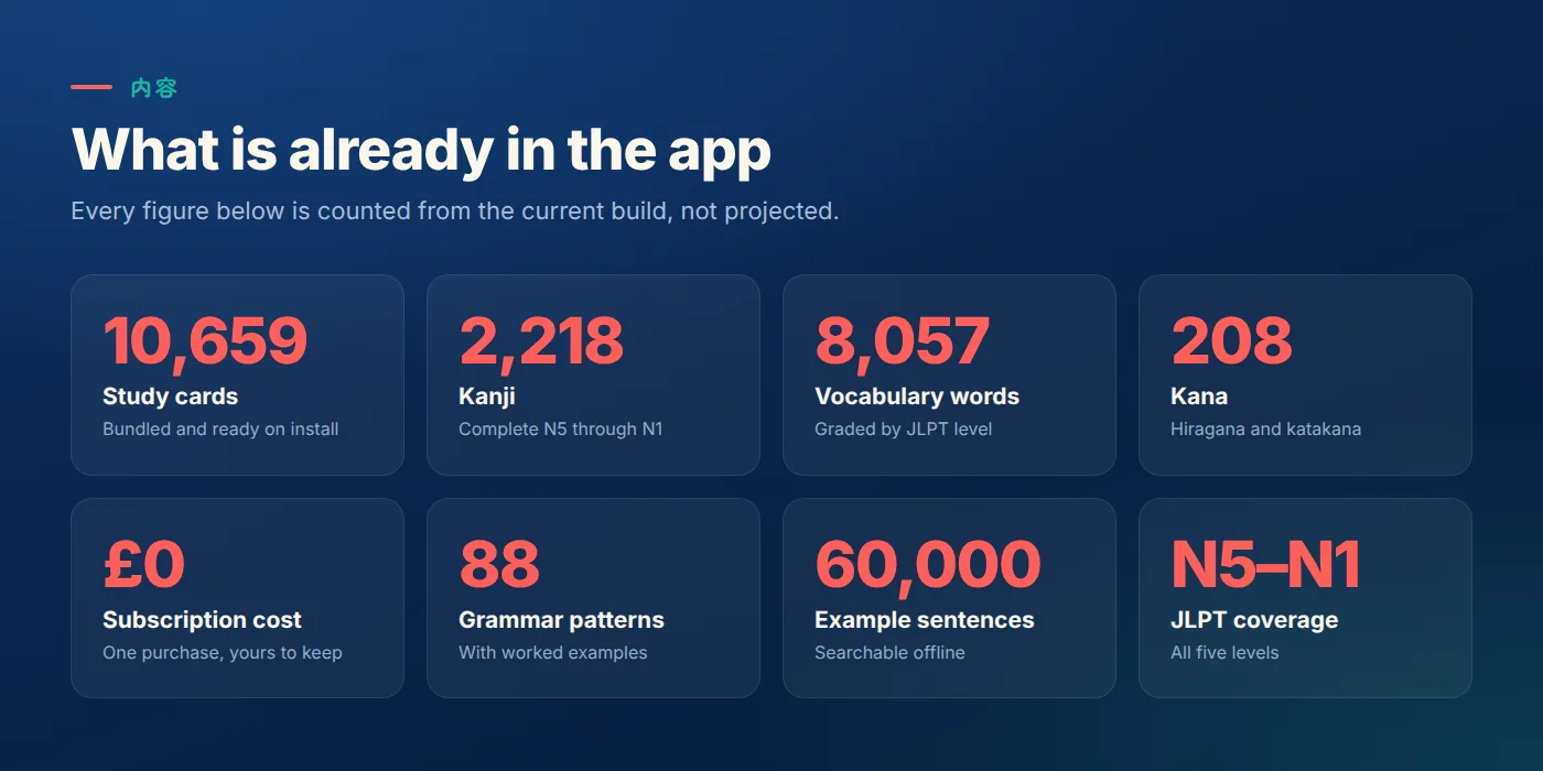 What is already in the app, counted from the current build: 10,659 study cards ready on install; 2,218 kanji covering N5 through N1; 8,057 vocabulary words graded by JLPT level; 208 kana; £0 subscription cost as a one-off purchase; 88 grammar patterns with worked examples; 60,000 example sentences searchable offline; and JLPT coverage across all five levels.